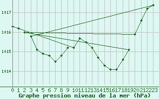 Courbe de la pression atmosphrique pour Samatan (32)