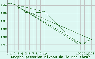 Courbe de la pression atmosphrique pour L