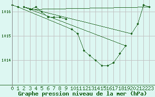 Courbe de la pression atmosphrique pour Leinefelde