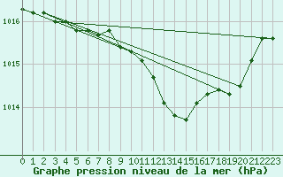 Courbe de la pression atmosphrique pour Ble / Mulhouse (68)