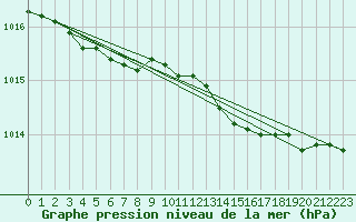 Courbe de la pression atmosphrique pour Nexoe Vest