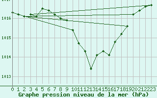 Courbe de la pression atmosphrique pour Deva