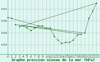 Courbe de la pression atmosphrique pour Sisteron (04)