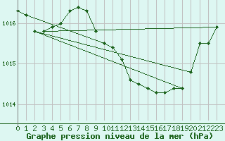 Courbe de la pression atmosphrique pour Gravesend-Broadness