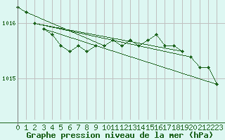 Courbe de la pression atmosphrique pour Vardo Ap
