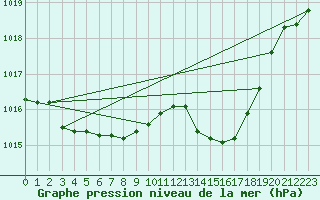 Courbe de la pression atmosphrique pour Cap Mele (It)