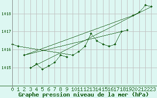 Courbe de la pression atmosphrique pour Montrodat (48)