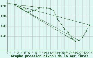 Courbe de la pression atmosphrique pour Bergerac (24)