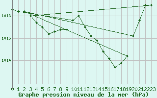 Courbe de la pression atmosphrique pour Als (30)