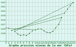 Courbe de la pression atmosphrique pour Avord (18)