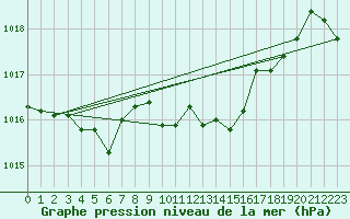 Courbe de la pression atmosphrique pour La Javie (04)
