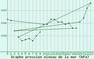 Courbe de la pression atmosphrique pour Ile Rousse (2B)