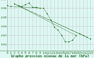 Courbe de la pression atmosphrique pour Weihenstephan