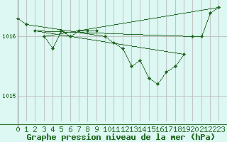 Courbe de la pression atmosphrique pour Gardelegen