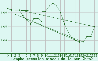 Courbe de la pression atmosphrique pour Jan (Esp)