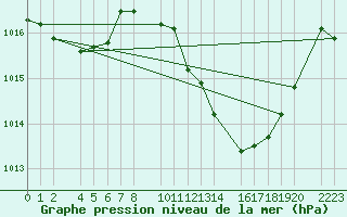 Courbe de la pression atmosphrique pour Antequera