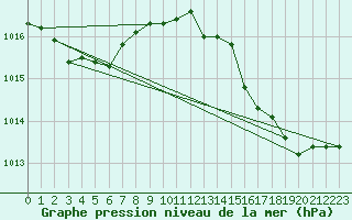 Courbe de la pression atmosphrique pour Cap Corse (2B)