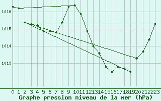 Courbe de la pression atmosphrique pour Ambrieu (01)