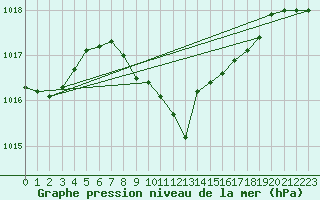 Courbe de la pression atmosphrique pour Kremsmuenster