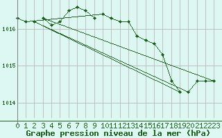 Courbe de la pression atmosphrique pour Landser (68)