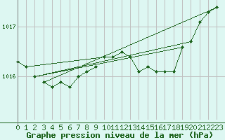 Courbe de la pression atmosphrique pour Aberdaron