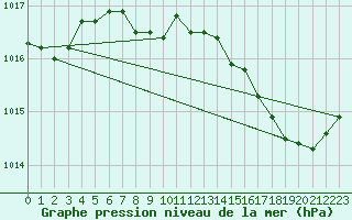 Courbe de la pression atmosphrique pour Cap Bar (66)