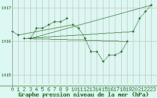 Courbe de la pression atmosphrique pour Yeovilton