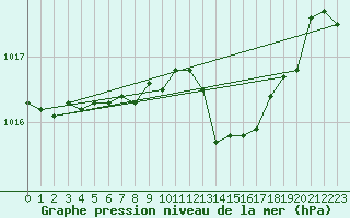 Courbe de la pression atmosphrique pour Capel Curig