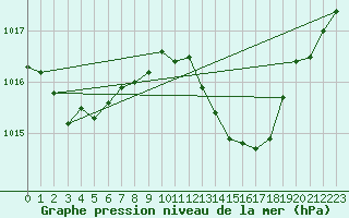 Courbe de la pression atmosphrique pour Pertuis - Grand Cros (84)