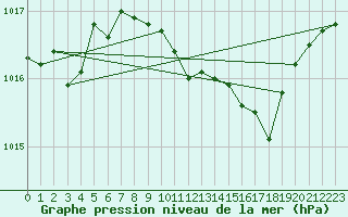 Courbe de la pression atmosphrique pour Grosseto