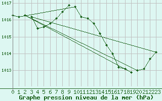 Courbe de la pression atmosphrique pour Saint-Jean-de-Vedas (34)