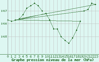 Courbe de la pression atmosphrique pour Gsgen