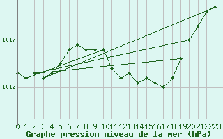 Courbe de la pression atmosphrique pour Caserta