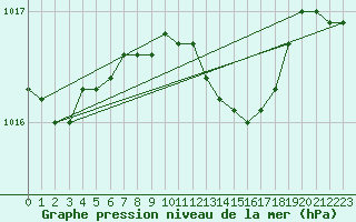 Courbe de la pression atmosphrique pour Hald V