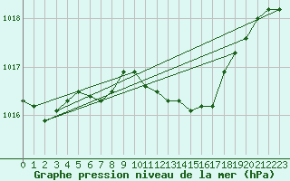 Courbe de la pression atmosphrique pour Aix-la-Chapelle (All)