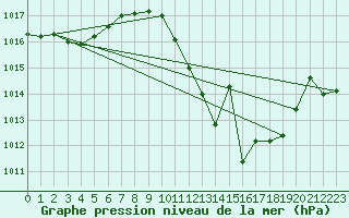Courbe de la pression atmosphrique pour Valdepeas