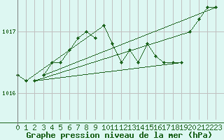 Courbe de la pression atmosphrique pour Berlin-Dahlem