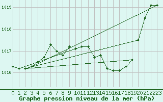 Courbe de la pression atmosphrique pour Stoetten