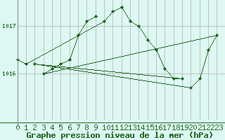 Courbe de la pression atmosphrique pour Dole-Tavaux (39)