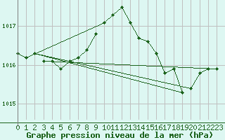 Courbe de la pression atmosphrique pour Ile du Levant (83)