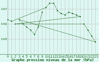 Courbe de la pression atmosphrique pour Gourdon (46)