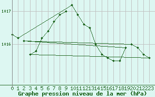 Courbe de la pression atmosphrique pour Hoek Van Holland