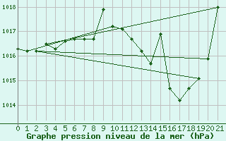 Courbe de la pression atmosphrique pour Coria