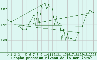 Courbe de la pression atmosphrique pour Gibraltar (UK)