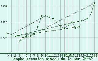Courbe de la pression atmosphrique pour Saint-Martial-de-Vitaterne (17)