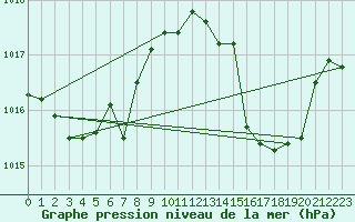 Courbe de la pression atmosphrique pour Cap Pertusato (2A)