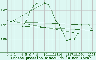 Courbe de la pression atmosphrique pour Ecija