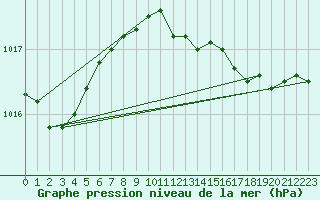 Courbe de la pression atmosphrique pour Ustka
