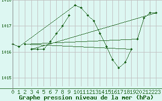 Courbe de la pression atmosphrique pour Anglars St-Flix(12)