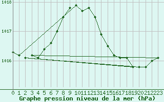 Courbe de la pression atmosphrique pour Bellefontaine (88)